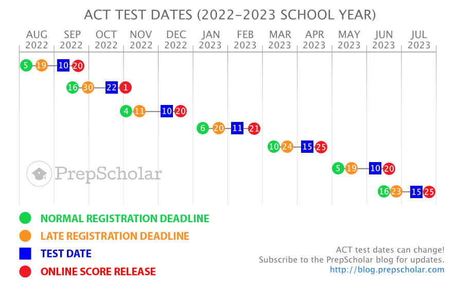 ACT Test Dates Full Guide to Choosing (2023, 2024)